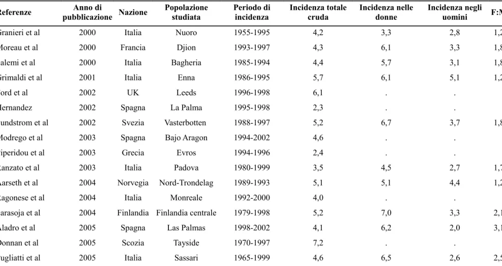 Tabella 1. Incidenza media annuale della SM (100.000 abitanti/anno) in Europa, dal 1955 al 2007 Referenze Anno di 