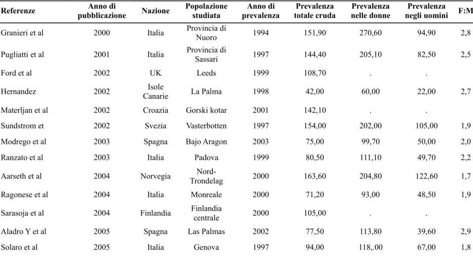 Tabella 2. Prevalenza della SM (per 100.000 abitanti) in Europa, dal 1993 al 2008