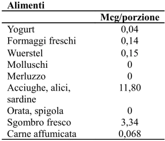 Tabella 6. Contenuto di vitamina D negli alimenti (Banca dati di composizione   degli alimenti per gli studi epidemiologici in Italia)