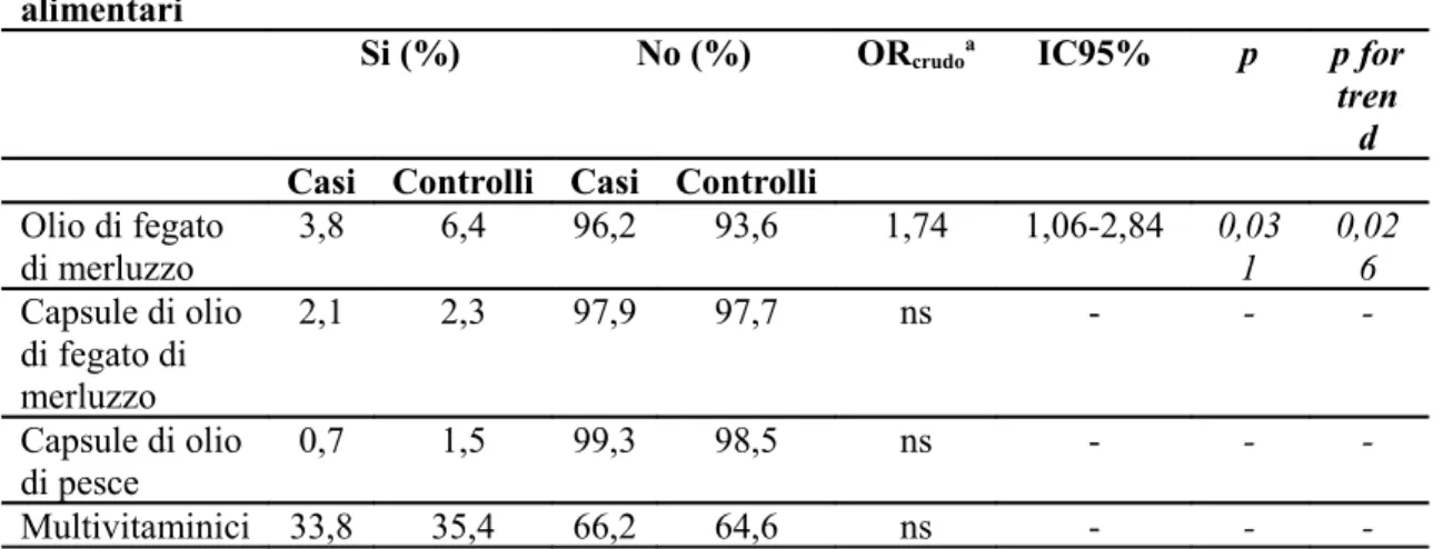 Tabella   7.   Frequenza   di   consumo   e   associazione   (OR,   IC95%)   di   integratori   alimentari in soggetti con SM e di controllo