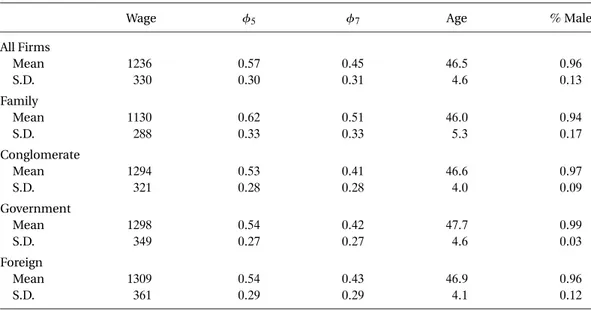 Table 2. Descriptive statistics: executives’ characteristics by control type.