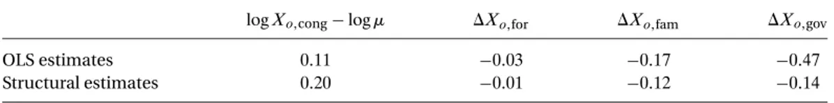 Table 7. Comparison between the structural and the OLS estimates.