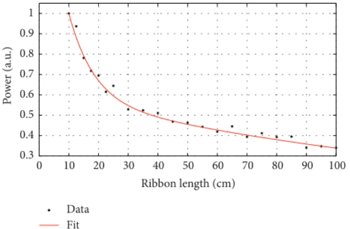 Figure 5: Plot of the data and the best fit relative to attenuation length measurement by coaxial laser injection.