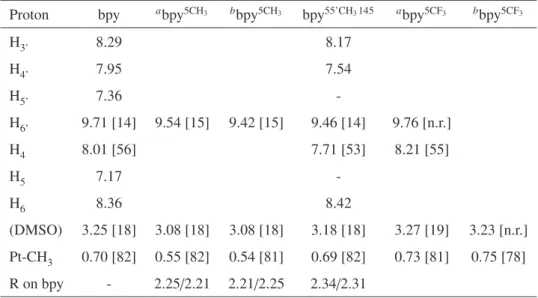 Table 1.5: Selected 1 H NMR chemical shifts (ppm) and 195 Pt coupling constants (Hz, in brackets) of the [Pt( κ 2 -N,C)(CH 3 )(DMSO)] complexes where κ 2 -N,C indicates a 5-substituted cyclometalated bpy.
