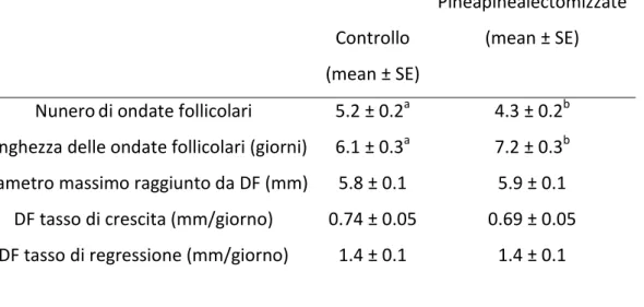 Tabella 1. Caratteristiche dell’ondata folliculare nelle pinealectomizzate (n=6) e controllo  (n=6) durante un ciclo estrale indotto in epoca riproduttiva
