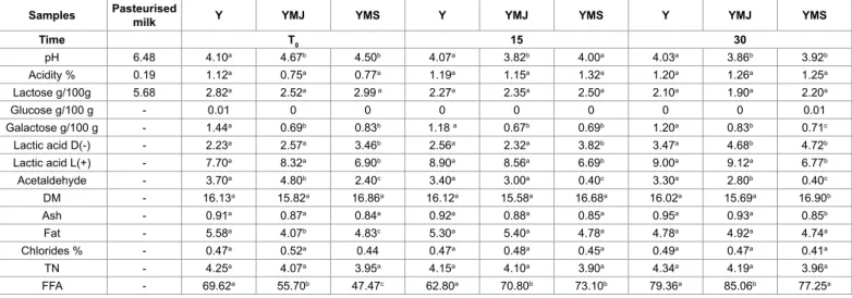Table 1: Evolution of microbial groups (log cfu g -1 ) of raw milk, yogurt (Y), yogurt added myrtle juice (YMJ) and yogurt added myrtle syrup (YMS) at the end of incubation  (t0) and at 5, 15 and 30 days of storage at 5°C.