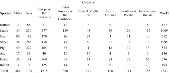 Table 1. Number of breeds of farm animals in the world (FAO, 2007)