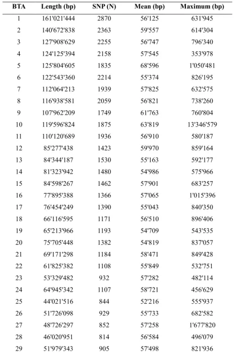 Table 1. For each chromosome were reported total length in bp, the number of SNP present and the  maximum value and the average of the distance between SNP 