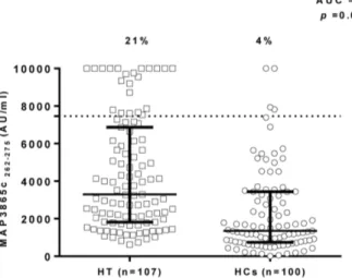 Figure 2. Scatter plots representing the IgG antibodies distribution against MAP3865 262–275 C-terminal epitope in Hashimoto’s thyroiditis patients compared to healthy controls.