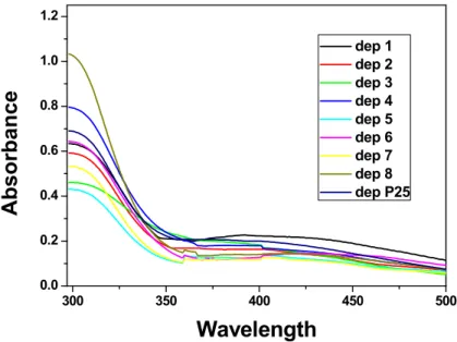 Figure 11. UV-Vis spectra (electronic spectra in the ultraviolet and visible region) of  samples 1–8 and P25