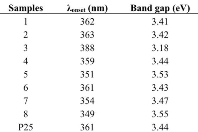 Table 4.  λ onset  and band gap from UV-Vis (UltraViolet-Visible) spectra of samples 1–8  and P25