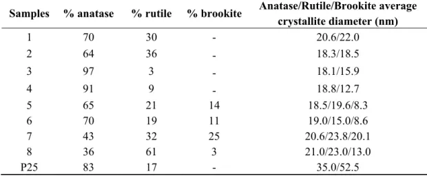 Table 2. Relative phase composition and crystallite diameters determined by Rietveld  method  for samples 1–8 and P25