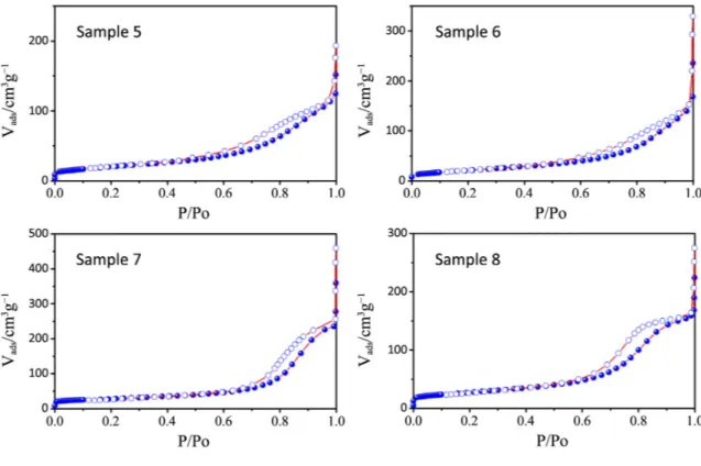 Figure 7. N 2  physisorption isotherms of samples 5–8. 