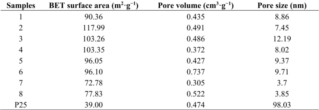 Table 3. BET (Brunauer, Emmett, Teller) surface area, pore volume and size for samples 1–8  and P25