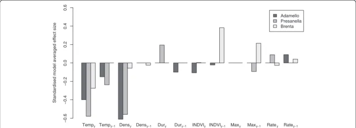 Figure 5 Model averaged standardised predictor effect sizes. Akaike model averaged standardised predictor coefficients calculated from all body mass models within the top model set for each site (see Table 1 for full model selection table).