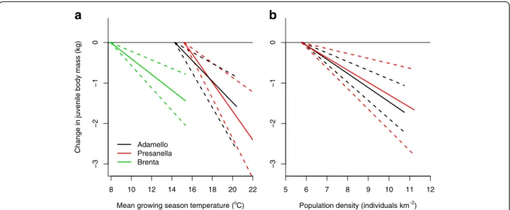 Figure 6 Modelled effects of temperature and population density on juvenile body mass