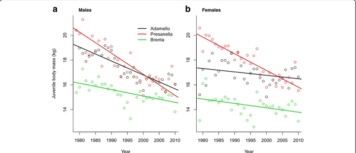 Figure 1 Temporal juvenile body mass trends. Long-term temporal trends in body masses of a) male and b) female juvenile chamois in the three study sites between 1979 and 2010