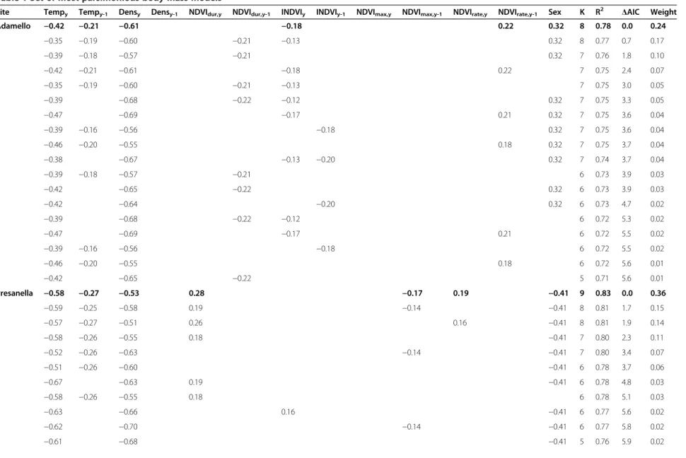 Table 1 Set of most parsimonious body mass models