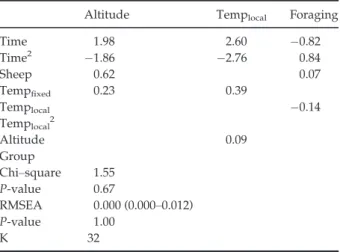 Fig. 4a). This shift entailed moving from lower altitude areas of alpine meadow to more sparsely vegetated areas