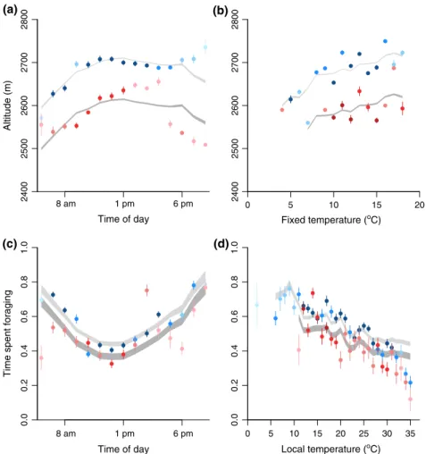 Fig. 3 Variation in observed (points) and predicted (shaded areas) chamois altitude use (a–b) and time spent foraging (c–d)