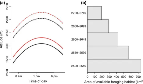 effect on altitudinal migration (Table 1, Fig. 3a, 4a).