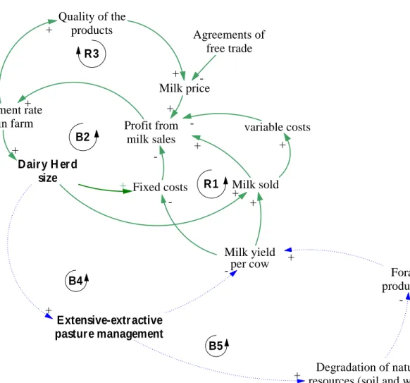 Figure  4.  Production  (solid  line)  and  environmental  (dotted  line)  components  of  the  studied  system