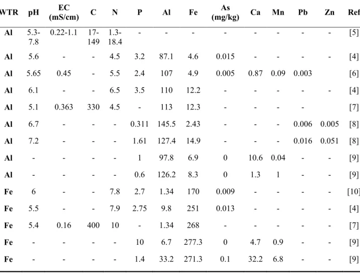 Tabella 3.2. Caratterizzazione WTRs.  WTR  pH  EC  (mS/cm)  C  N  P  Al  Fe  As  (mg/kg)  Ca  Mn  Pb  Zn  Ref  Al    5.3-7.8  0.22-1.1   17-149   1.3-18.4  -  -  -  -  -  -  -  -  [5]  Al   5.6  -  -  4.5   3.2  87.1  4.6  0.015  -  -  -  -  [4]  Al   5.65