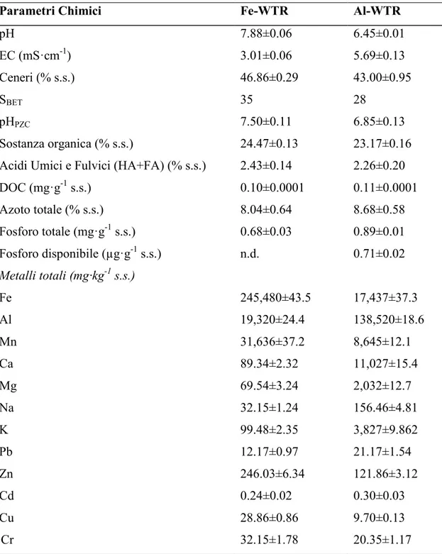 Tabella 6.3.: Proprietà dei Fe- e Al-WTR usati in questo studio. 