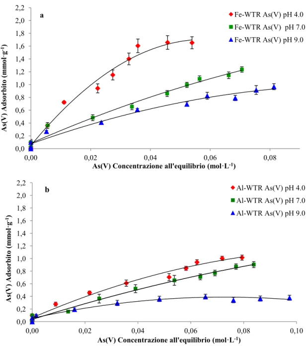 Figura 6.2.: Isoterme di adsorbimento di As(V) su Fe-WTR (a) ed Al-WTR (b) a pH  4.0, 7.0, e 9.0