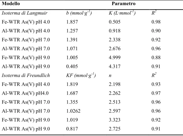 Tabella  6.5.:  I  parametri  di  Langmuir  e  Freundlich  in  relazione  all’adsorbimento  di  As(V) sui campioni di Fe- e Al-WTR a pH 4.0, 7.0, e 9.0