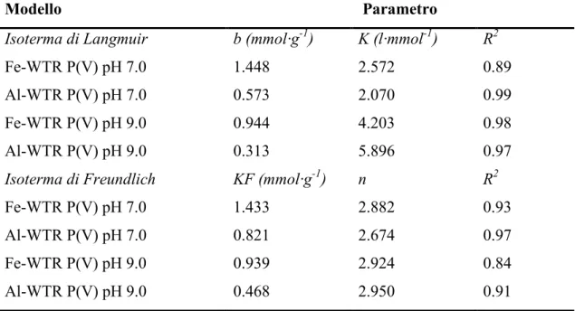 Tabella  6.6.:  I  parametri  di  Langmuir  e  Freundlich  in  relazione  all’adsorbimento  di  P(V) sui campioni di Fe- e Al-WTR a pH 7.0, e 9.0