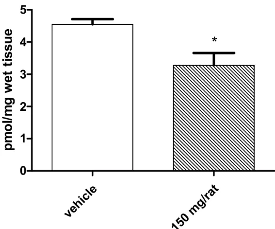 Fig. 1. Effects of Illumina ® (150 mg/rat) on 8-iso-prostaglandin (PG)F 2α levels in brain homogenate