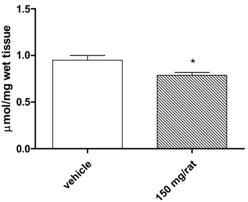 Fig. 2. Effects of Illumina ® (150 mg/rat) on nitrite levels in brain homogenate Data were collected from each of the 24 rats used in the experimental procedure