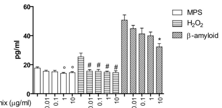 Fig. 4. Effects of Illumina ® (0.01-10 µg/ml) on basal (Krebs-Ringer buffer) or oxidative stress- [either hydrogen peroxide (1 mM) or amyloid β peptide (1-40) (1µM)] stimulated