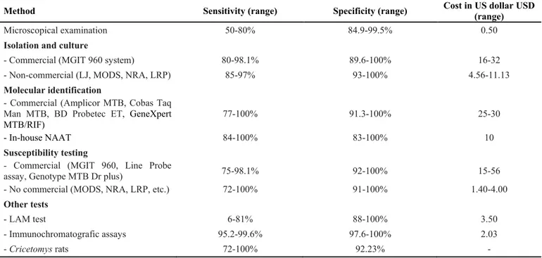 Table  1  shows  the  different  methods  for  direct  diagnosis  of  TB  with  sensitivity,  specificity,  and  the  cost of commercial and non-commercial assays
