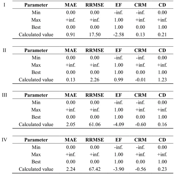 Table  4:  Statistical  indices  to  assess  simulation  efficiency  after  the  calibration