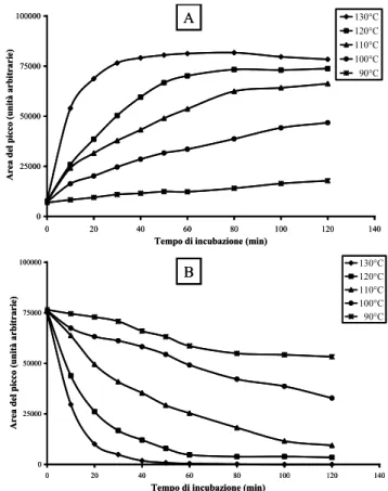 Figura 6. Liberazione della citosina (A) e scomparsa del rispettivo dNMP (B) a seguito dell’incubazione  della desossicitosina in acido formico (90%)