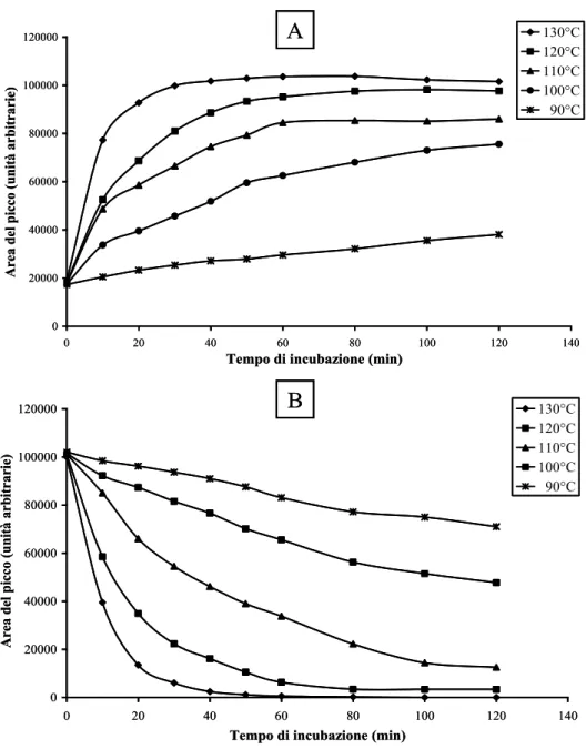 Figura 7. Liberazione della metilcitosina (A) e scomparsa del rispettivo dNMP (B)  a seguito dell’incubazione della desossimetilcitosina in acido formico (90%)