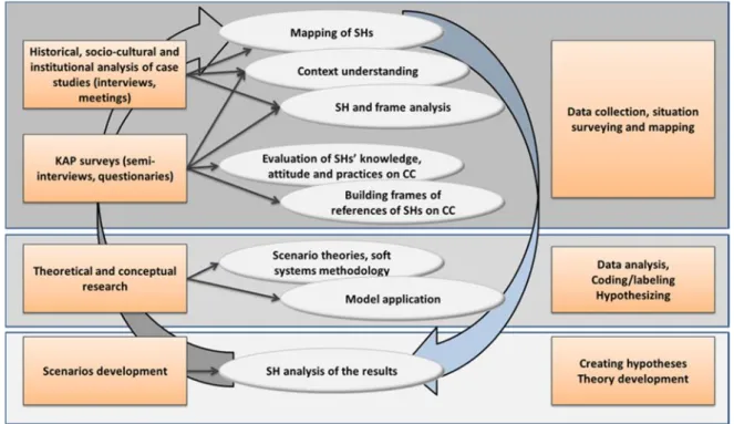 Figure 5. Research design conceptual model.