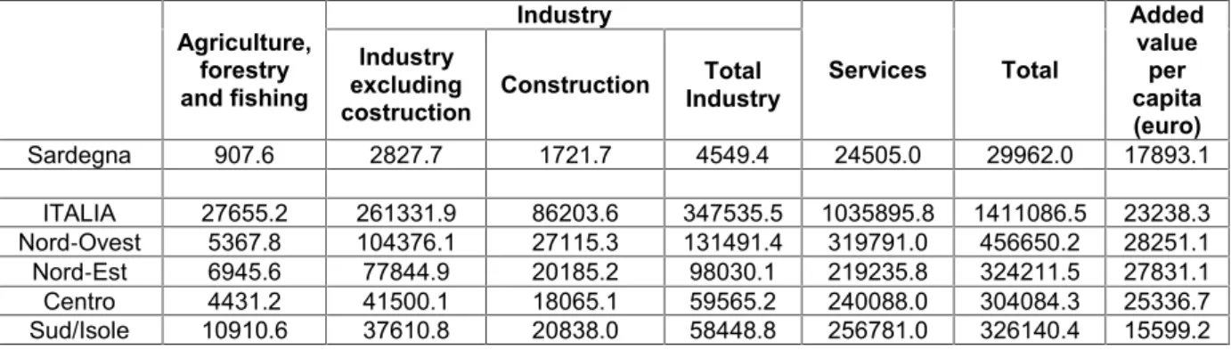 Table 11. Added value at current prices by sectors of economic activity in 2011.