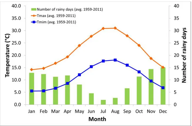 Figure 8.  Average  maximum  and  minimum temperatures  averaged  over  the  period  1959-2011  and  number  of rainy days for the same period