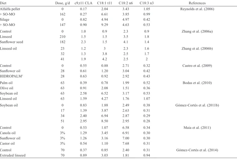 Table 2 - Effects of lipid supplementation on content of conjugated linoleic acid (c9,t11 CLA), vaccenic acid (VA; C18:1 t11), linoleic acid  (LA; C18:2 n6) and α-linolenic acid (ALA; C18:3 n3) in sheep milk (g/100 g of total FA)