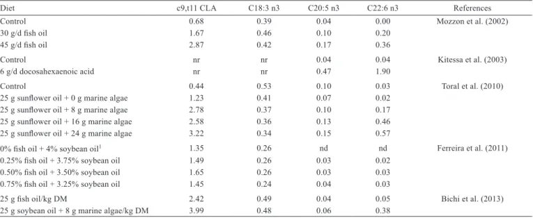 Table 3 - Effects of marine source supplement on content of conjugated linoleic acid (c9,t11 CLA), α-linolenic acid (ALA; C18:3 n3) and  long-chain fatty acids, eicosapentaenoic acid (EPA; C20:5 n3) and docosahexaenoic acid (C22:6 n3) in sheep milk
