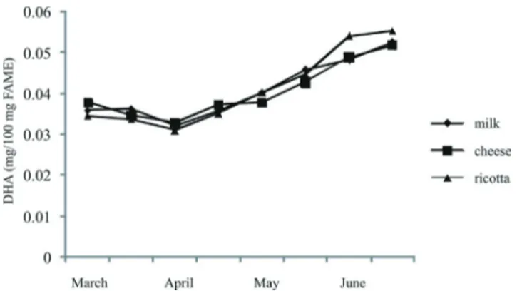 Figure  3  -  Seasonal  evolution  of  DHA  (mg/100  mg  FAME)  in  Sarda  sheep  milk,  cheese  and  ricotta  sampled  every  two  weeks  from  March  to  June  2004  in  two   milk-processing  plants  located  in  North  Sardinia,  Italy  (our data).