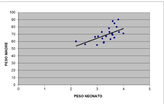 Fig. 9  Correlazione fra peso del neonato maschio e peso della madre; dati espressi  in kg