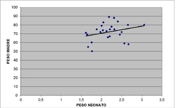 Fig. 10  Correlazione fra peso (kg) del neonato femmina e peso della madre (kg). 