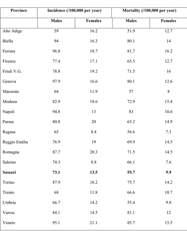 Table 1.  Comparison with incidence and mortality rates of other Italian provinces, 1992- 1992-2010 3 