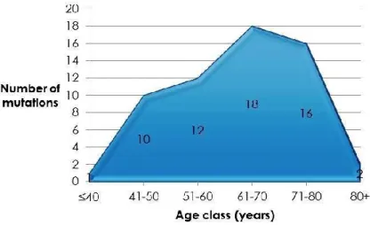 Figure 10. Age-class distribution of the EGFR mutations found. 