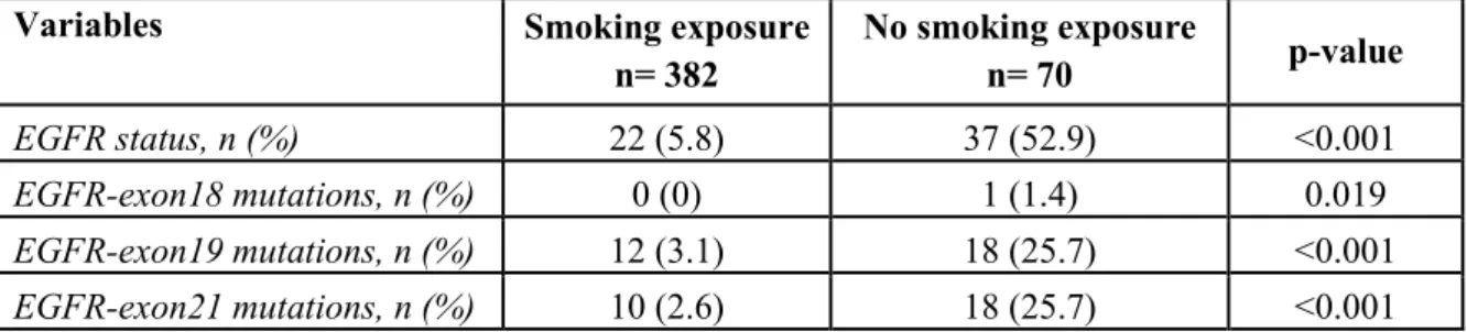 Table 3. Distribution of the EGFR mutations found in relation to the smoking status of the  patients