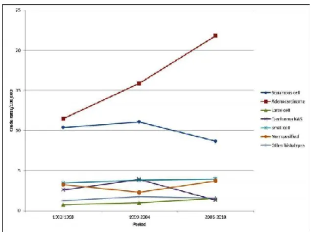 Figure 1. Trends in histological subtypes of lung cancer in North Sardinia, 1992-2010 3 